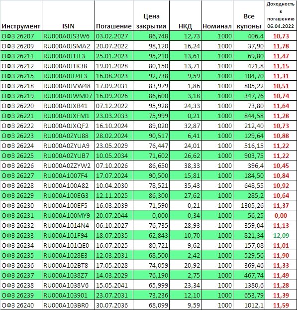 Доходности на конец торгового дня. Максимальная доходность 12,09% годовых