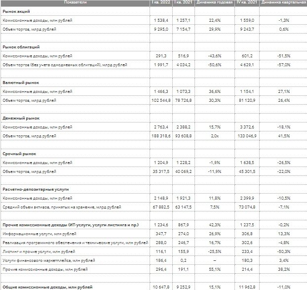 Финансовые результаты МосБиржи за 1 квартал 2022 года