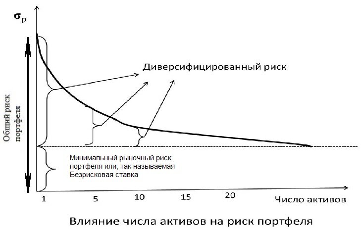 Рисунок - 1. Влияние числа активов на риск портфеля 