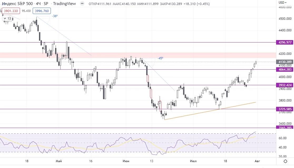 S&P500, 4H