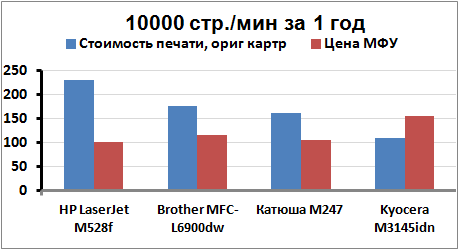 Cоотношение стоимости печати за год с ценой самих устройств.