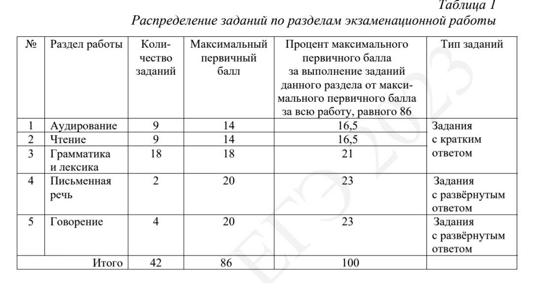 Скриншот: проект демоверсии ЕГЭ по английскому языку 2023 с сайта ФИПИ.