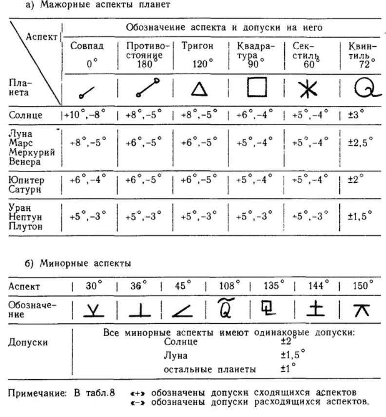 Орбисы планет в натальной карте. Обозначение аспектов в астрологии таблица. Таблица орбисов аспектов. Орбисы аспектов в натальной.