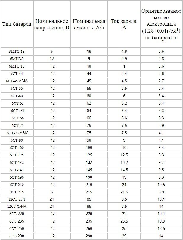 Таблица параметров свинцово кислотных аккумуляторов 