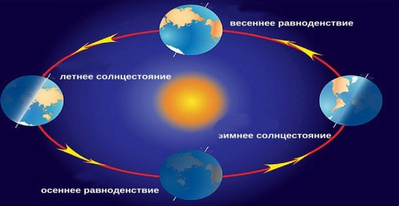 Схема весеннего равноденствия