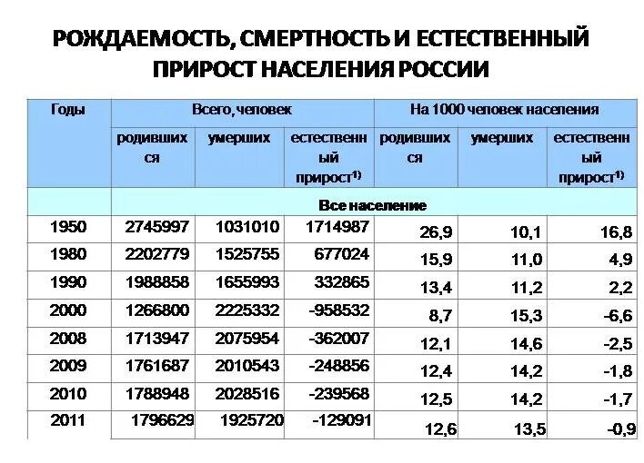 Естественный прирост населения это. Рождаемость и смертность в России по годам таблица. Таблица рождмаемости наслеения Росси. Демографическая таблица населения России. Статистика населения России естественный прирост 2020.