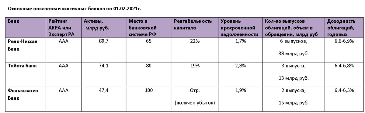 * Доходность выпусков облигаций дана  на 25.03.2021г.