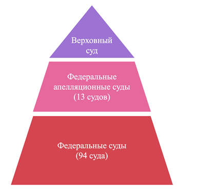 Схема упрощения верховной власти