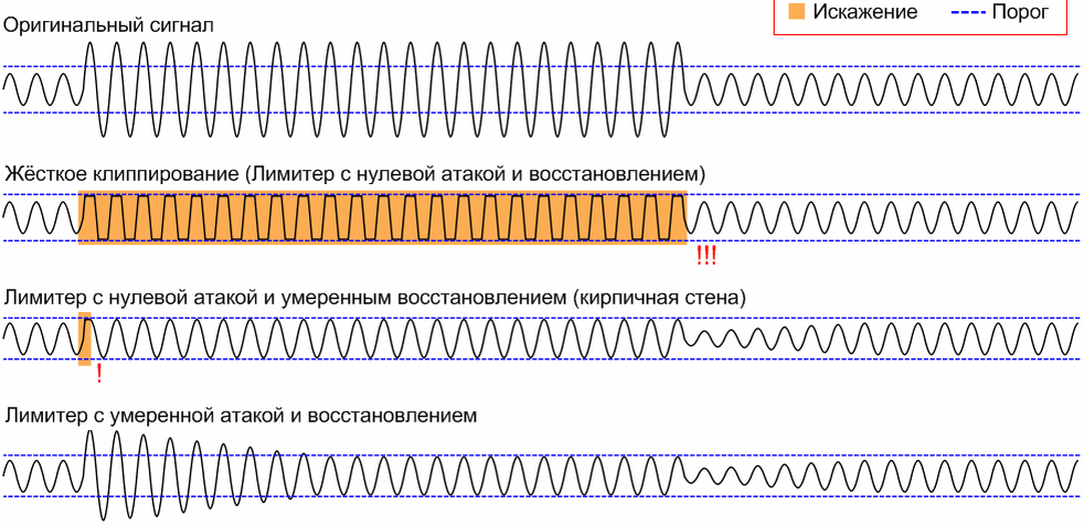 Звука грам. Клиппирование сигнала. Клиппирование сигналов схема. Лимитер в Музыке. Параметры лимитера.