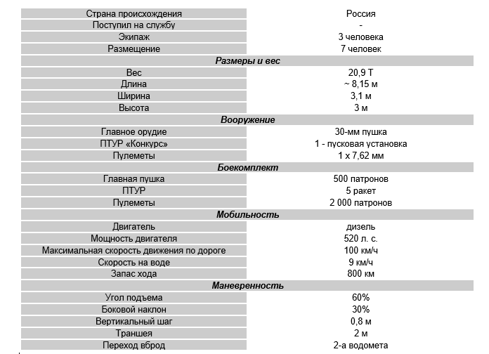 ТТХ БТР-90 "Росток"