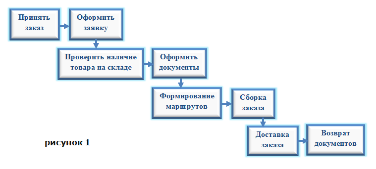 К какому бизнес-процессу относится 