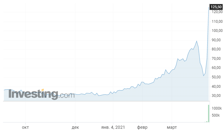 График стоимости акций класса В, источник https://ru.investing.com/equities/discovery-communications-(b)