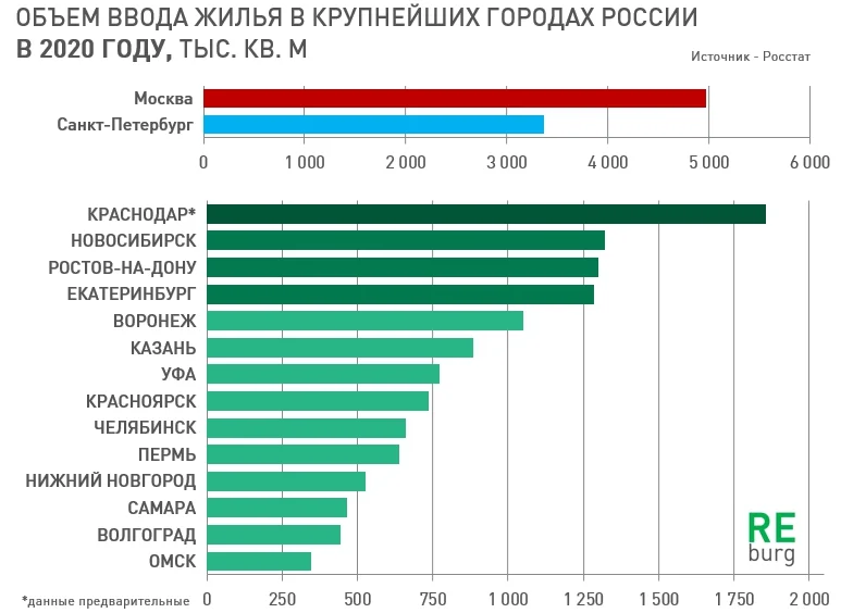 Москва и Санкт-Петербург манят региональных девелоперов своим масштабом и ценами. 