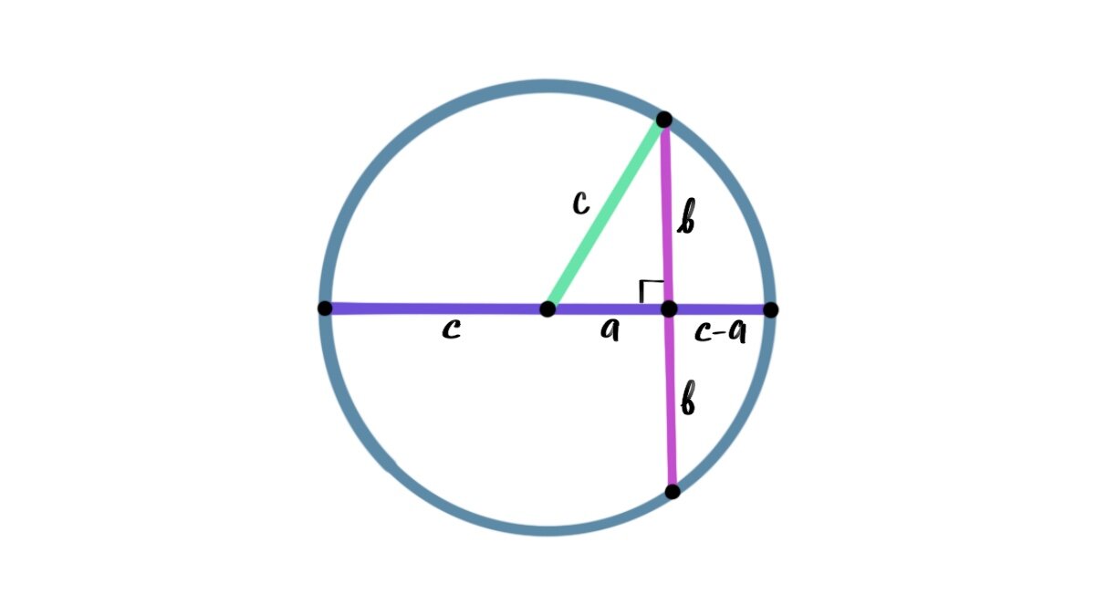 Радиус окружности — c, гипотенуза — c, катеты — a и b
