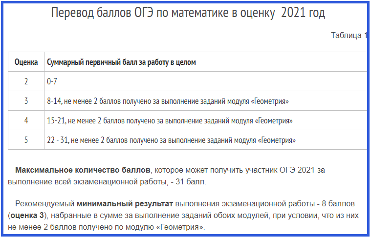 Экзамен огэ. График экзаменов огэ 2021. График проведения огэ в 2021 году в 9 кл. Решу егэ. График экзаменов 2021 егэ расписание.