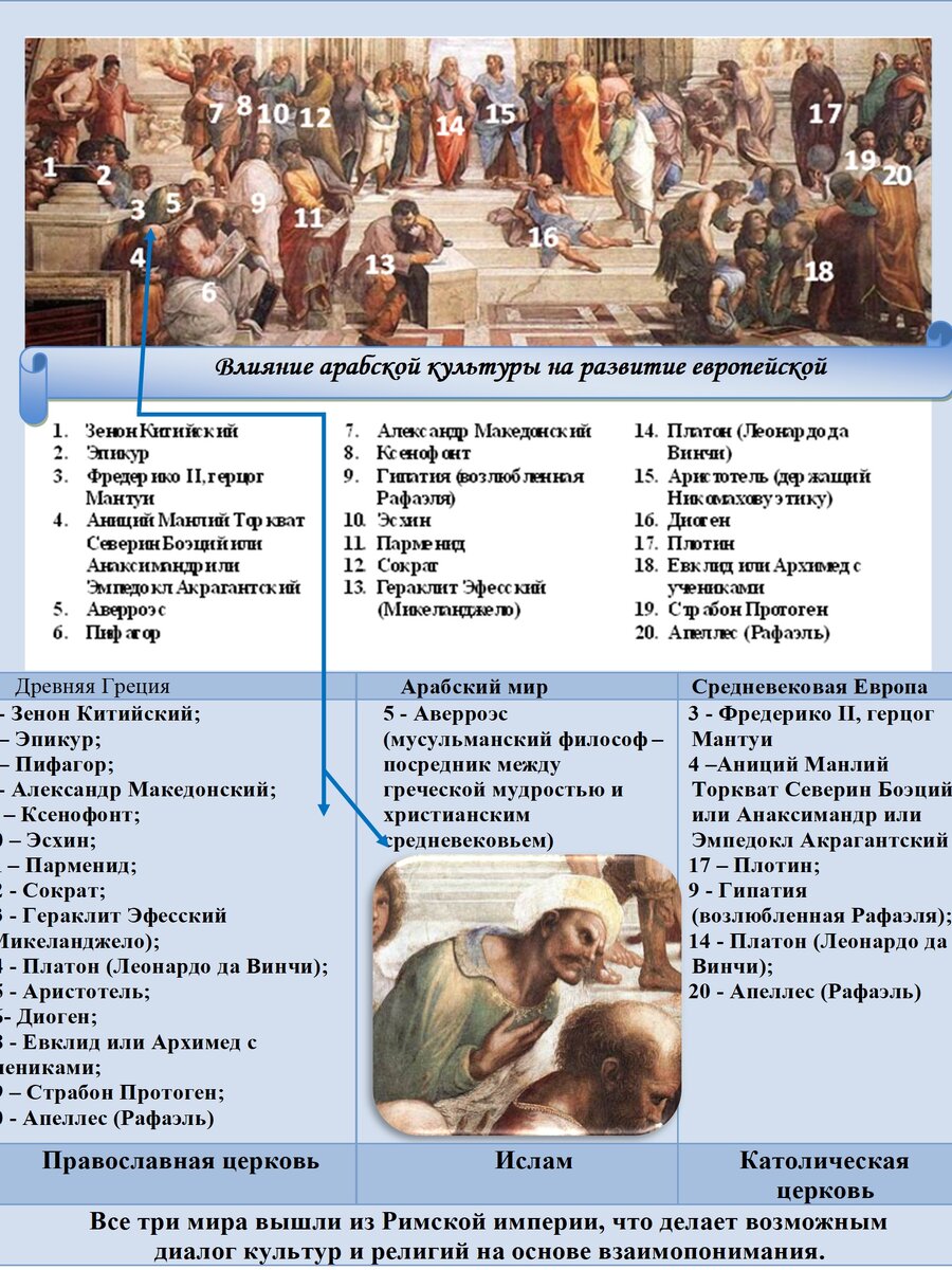 Араб, мусульманин на фреске в центре католического Ватикана? |  Academia-nadezhda | Дзен