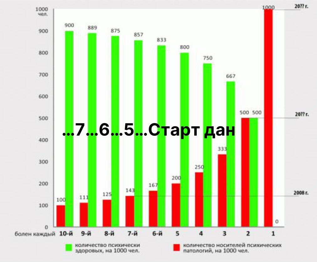 Статистические данные и прогноз ВОЗ о катастрофическом состоянии психического здоровья человечества (распространение психических заболеваний в будущем напоминает эпидемию)