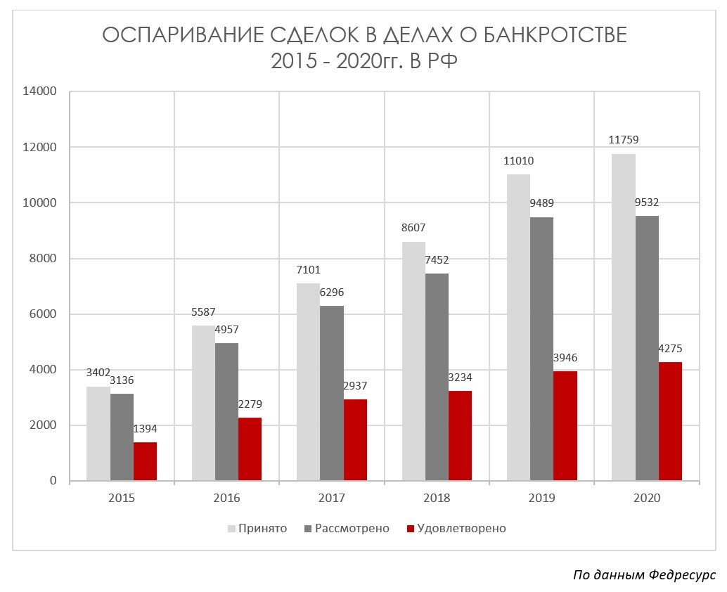 Оспаривание сделок при банкротстве. Оспаривание сделок с недвижимостью: риски и перспективы.