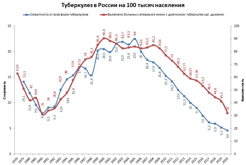 Диаграмма туберкулеза в россии