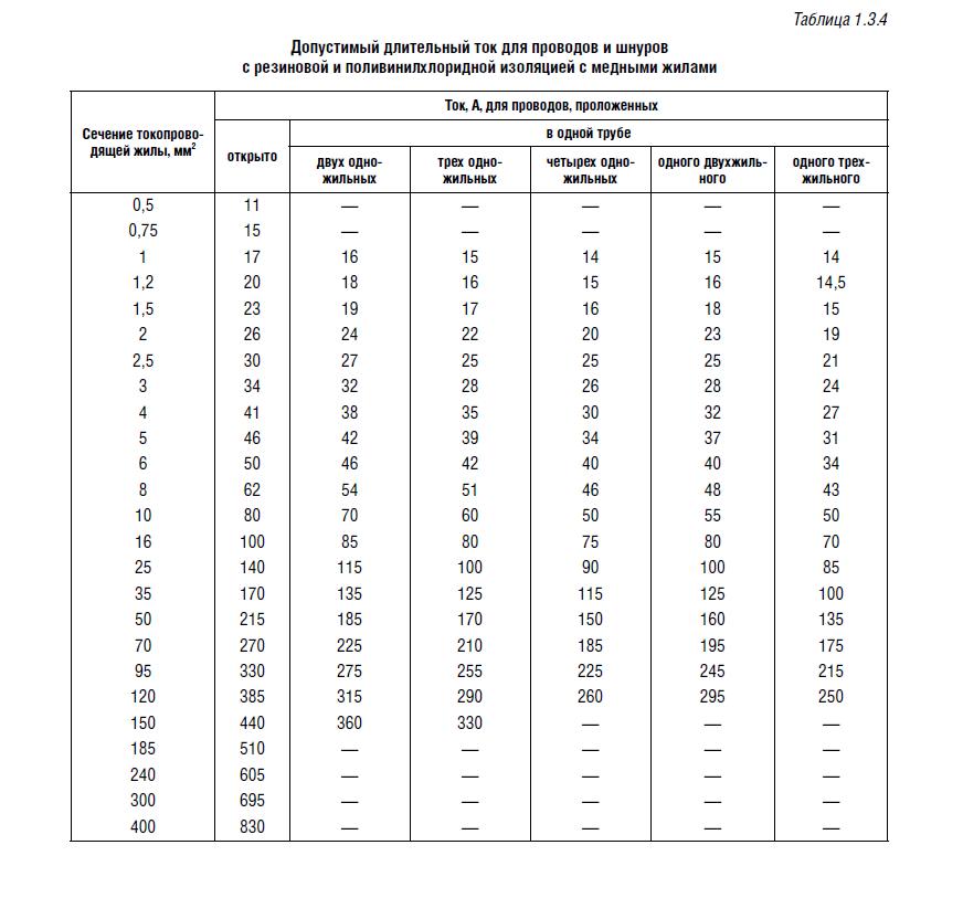 Пуэ п 1.3. Допустимый длительный ток для кабелей с медными. Таблица долговременных токов для кабелей. Таблица длительных токовых нагрузок на медный кабель. Допустимый длительный ток для проводов с медными жилами.