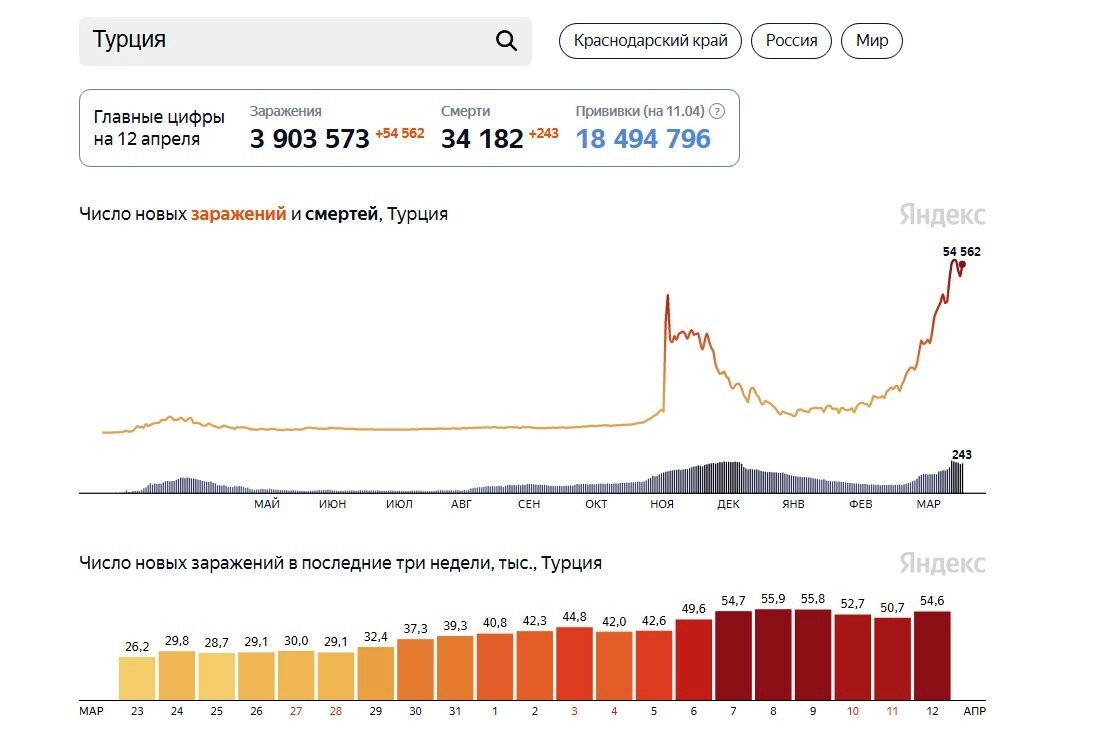 Статистика заболеваний коронавирусов в Турции на 12 апреля