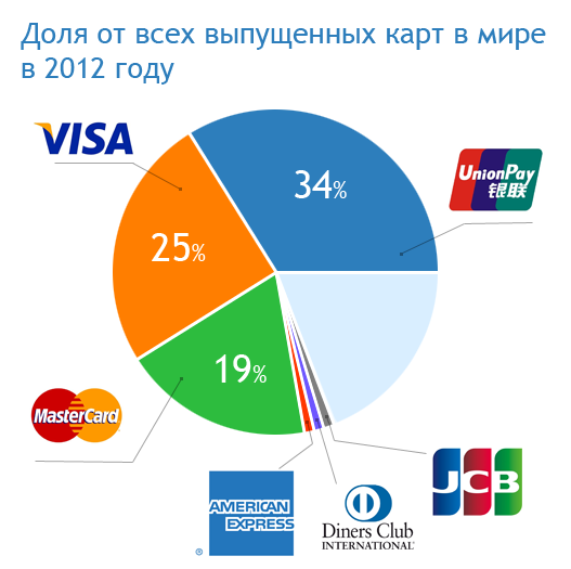 В каких странах есть виза карта