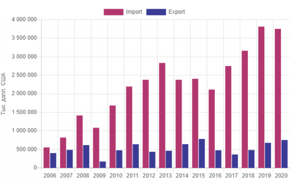 Структура внешней торговли Беларуси и Китая. Импорт и экспорт