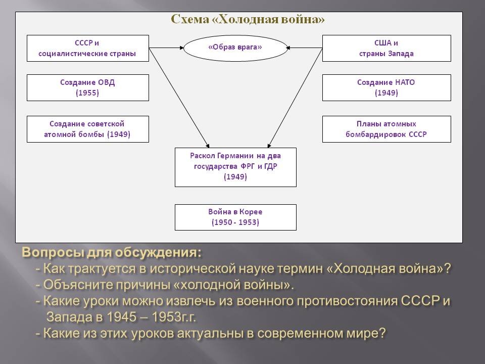 Составьте схему международные отношения во второй половине 1940 х начале 1950 х гг