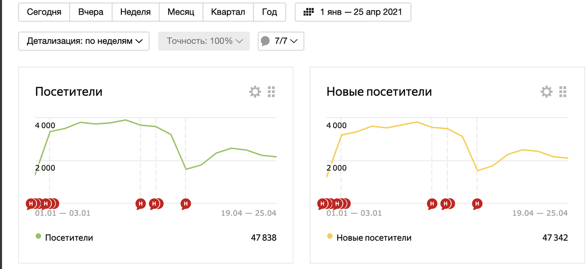 Статистика канала "Приложение мое" с 1 января 2021 года по 25 апреля 2021