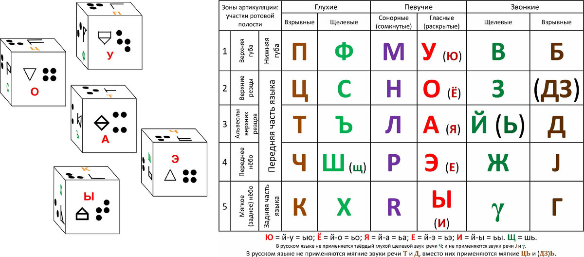 Общая классификационная "периодическая" таблица согласных и гласных звуков речи; кубики для обучения буквам русской кириллицы, алфавита Симметрица и рельефно-точечного шрифта Симметрица.
