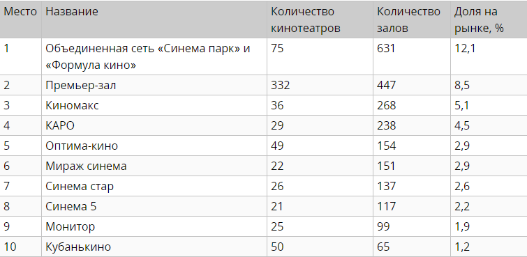 Топ-10 кинотеатров по доле на рынке на 01.04.2019