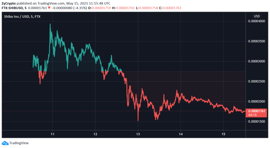 График SHIBUSD от TradingView