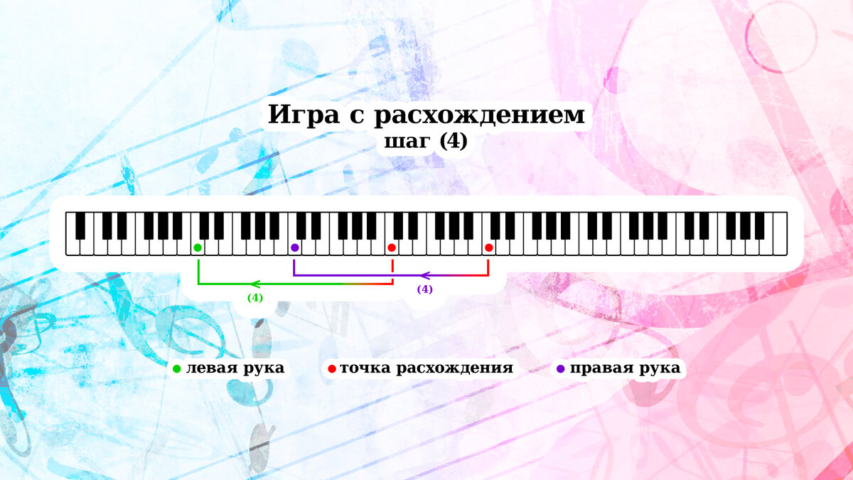© «Музыкальные картинки» • игра двумя руками с «расхождением» на примере гаммы До-мажор