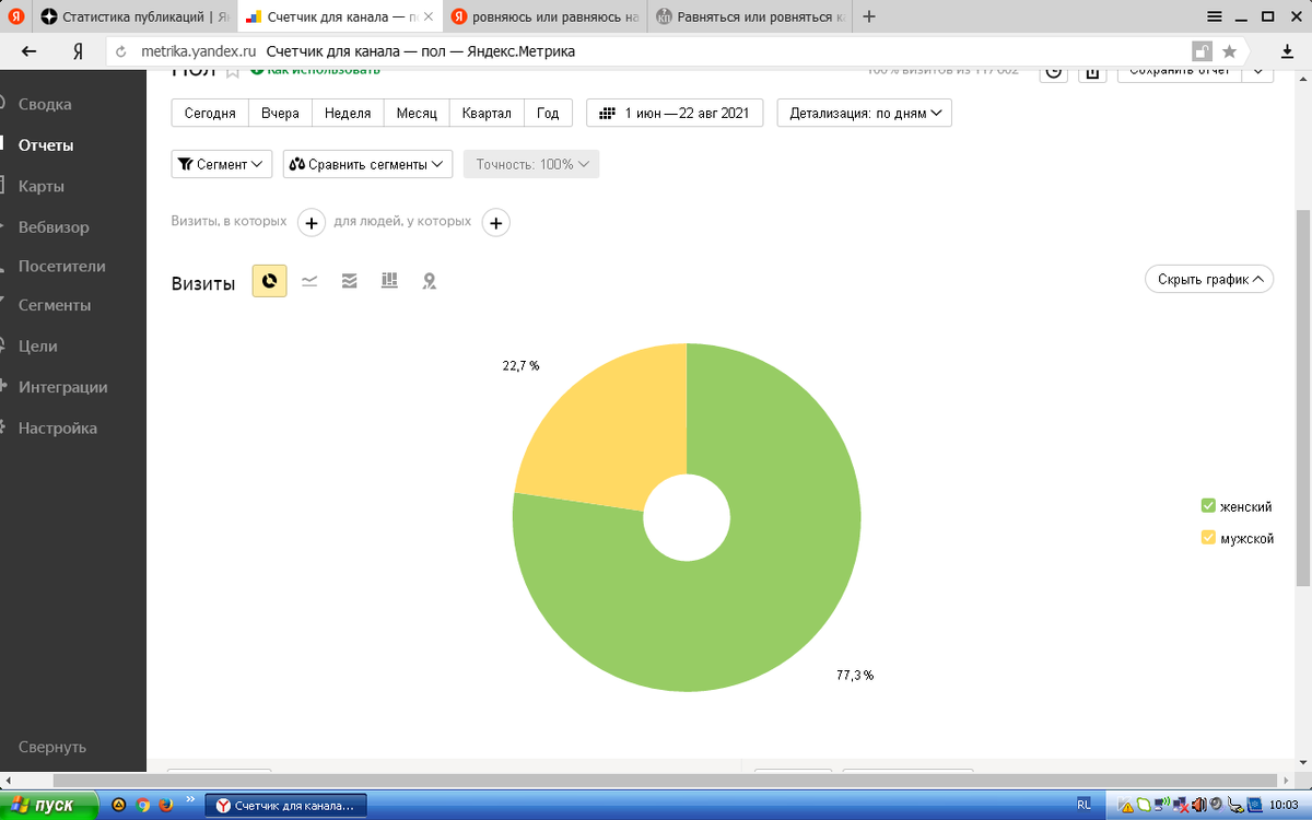 График читателей за всё время ведения канала. 22,7% - мужчины и 77,3% женщины.