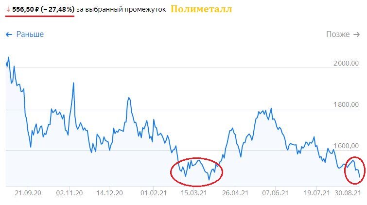 Изменение цены акций Полиметалл за календарный год. От исторических максимумов до локального дна, по состоянию на 31.08.21. Данные взяты из открытых источников для целей иллюстрации