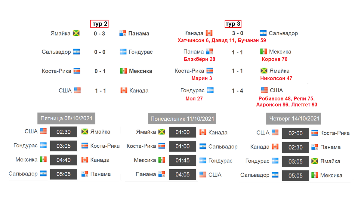 Как проходит отбор на ЧМ по футболу 2022 в Сев. Америке? Итоги сентября. 3  тур. Результаты, таблица, расписание | Алекс Спортивный * Футбол | Дзен