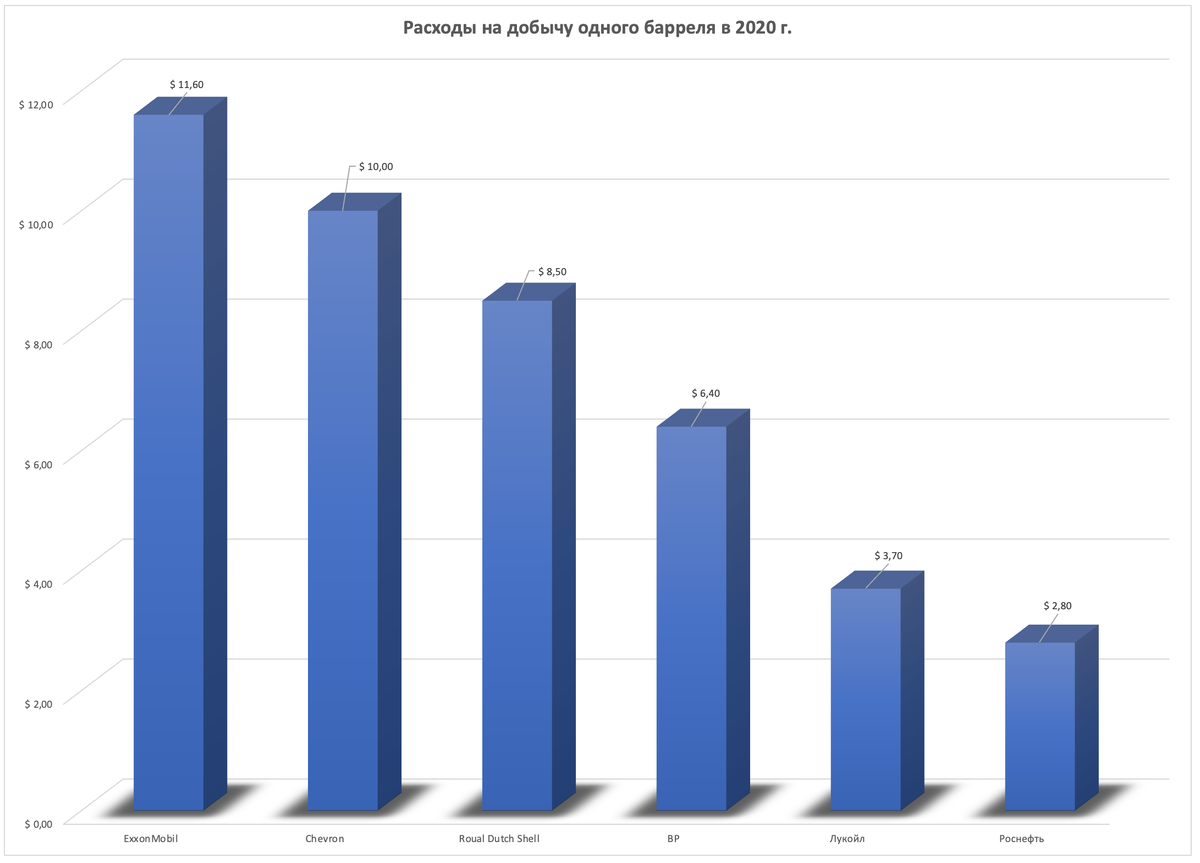 Сравнение себестоимости добычи с конкурентами