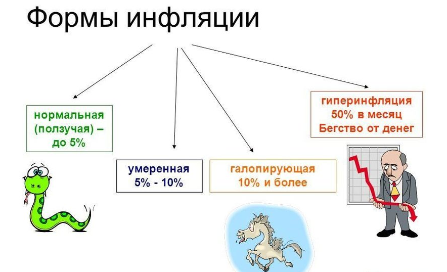 Инфляция проект по экономике