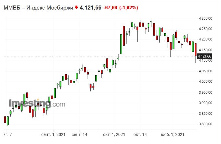 Снижение индекса Московской биржи по итогам недели составило 1,62%. Источник: investing.com.