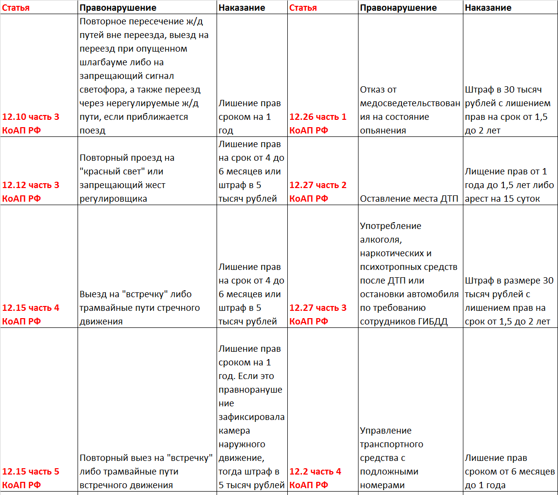За эти нарушения вас точно лишат водительских прав