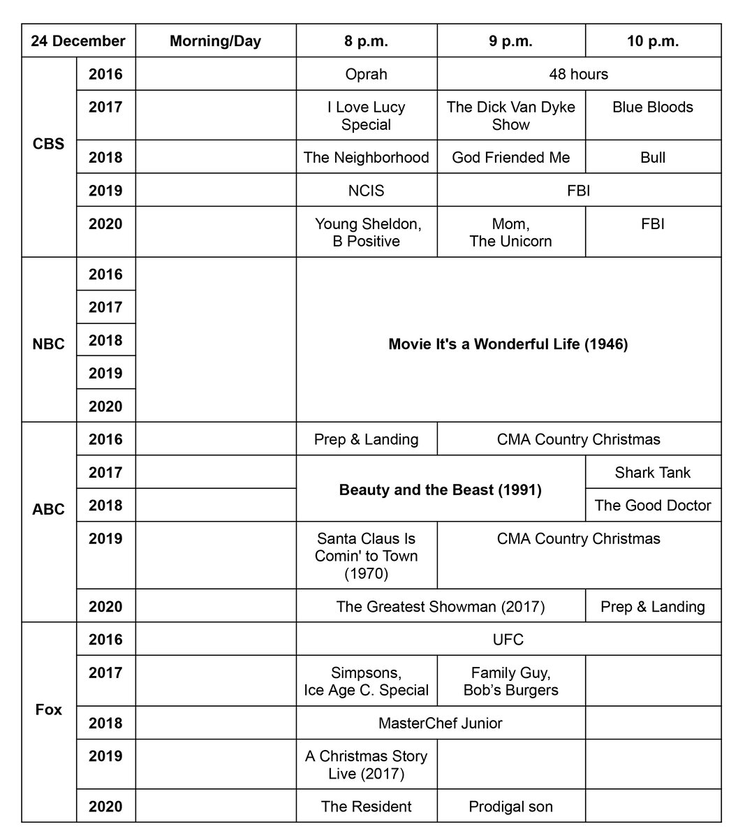 Расписание телепередач американских телеканалов 24 и 25 декабря в 2016-2020 гг. (Источники:   Nielsen, TV Guide, tvtango.com, geekyhobbies.com)