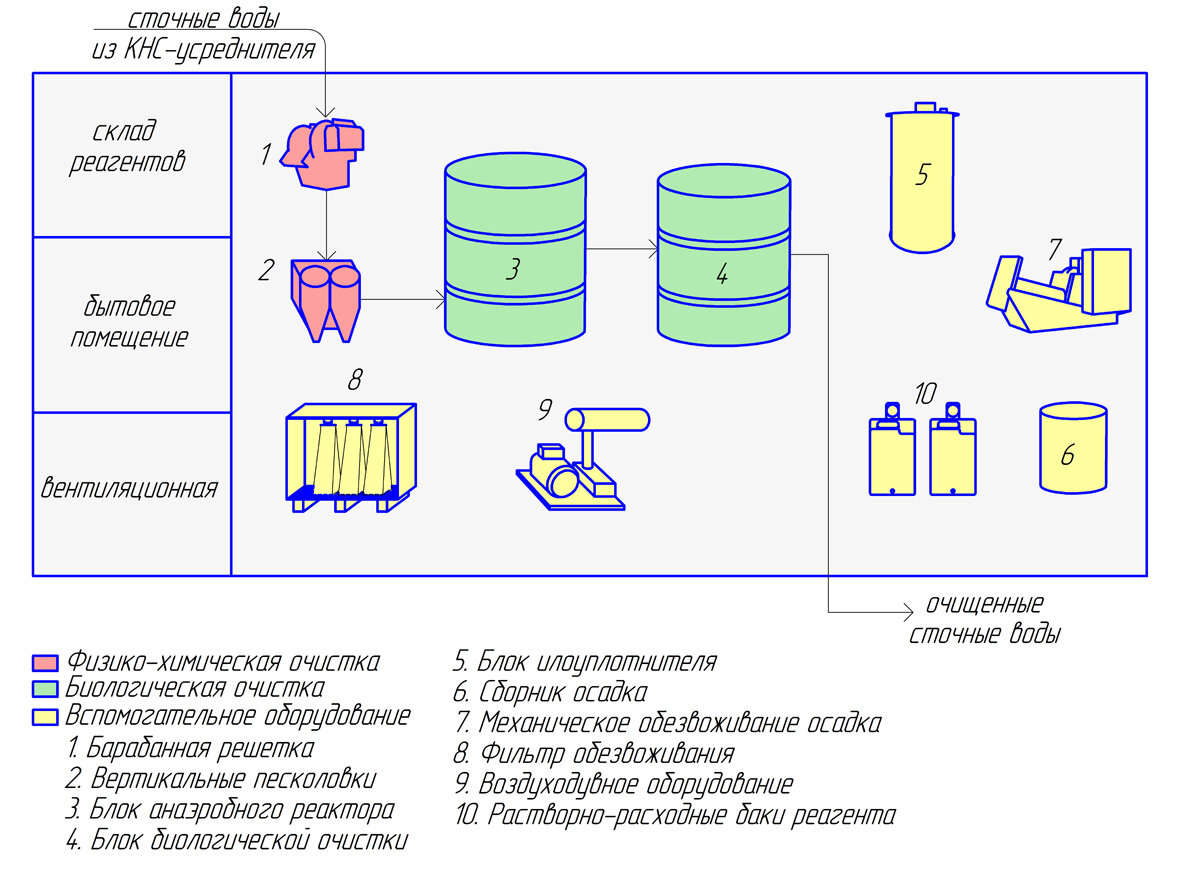 Строительство очистных сооружений | Градирни и очистные сооружения | Дзен