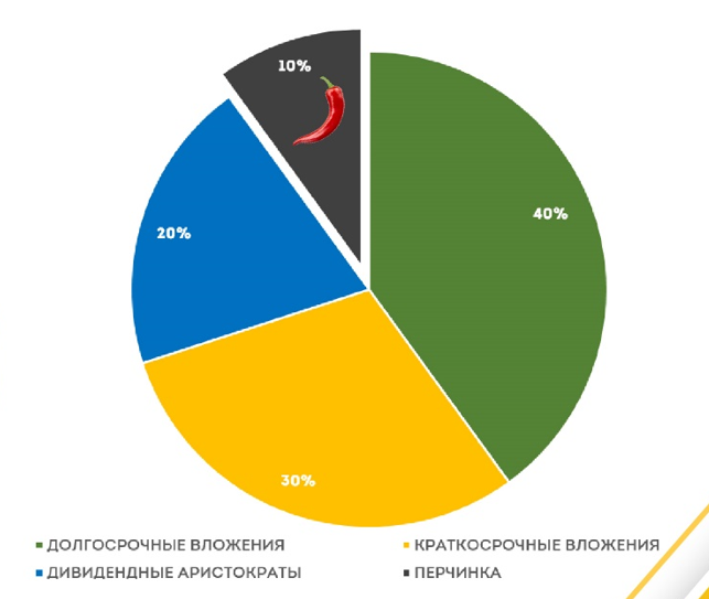 Я уже показывал структуру портфеля в одной из старых статей, где 40% - долгосрочные вложения от 3х лет, 30% - вложения на короткий срок 1-3 года (в основном акции роста), 10% - перчинка (то есть спекуляционная составляющая), а оставшиеся 20% - это кэш/див аристократы