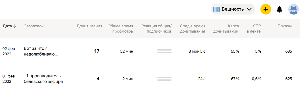 Показатели публикаций