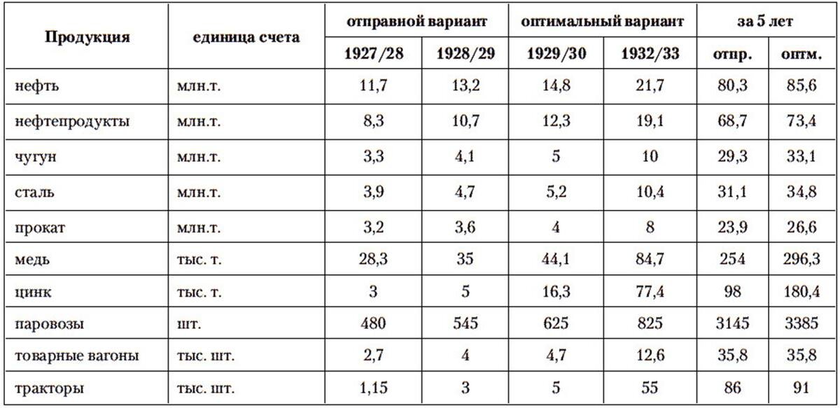 Планы индустриализации отправной и оптимальный