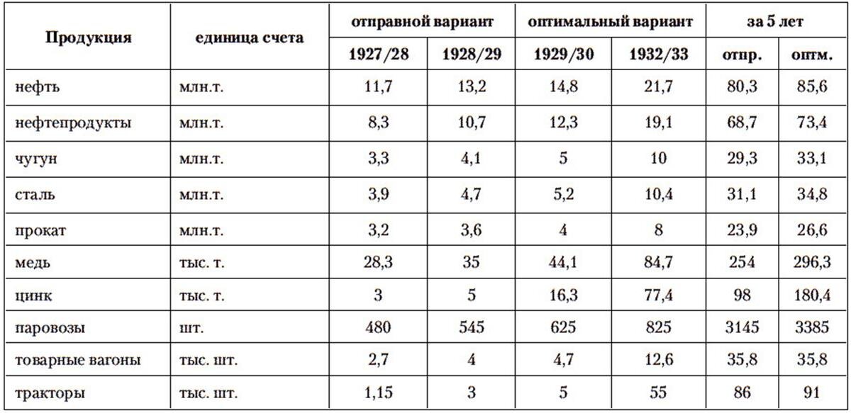 Пятилетние планы в ссср таблица