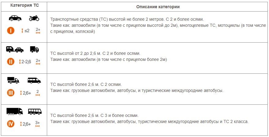 Платные дороги Автодор категории ТС.