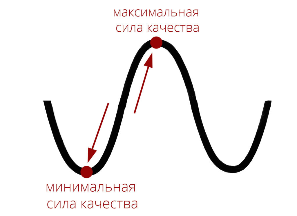 Рис. Качели для ячейки с тремя цифрами в психоматрице