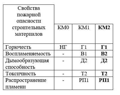 Материалы км 3. Класс пожарной опасности строительных материалов км1. Км1 класс пожарной опасности таблица. Таблица км2. Класс пожарной безопасности км2.