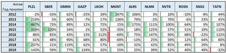 Рис. 2. Результаты трёхлетнего владения акциями из списка голубых фишек
